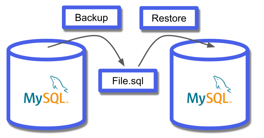 Restore MySQL Database